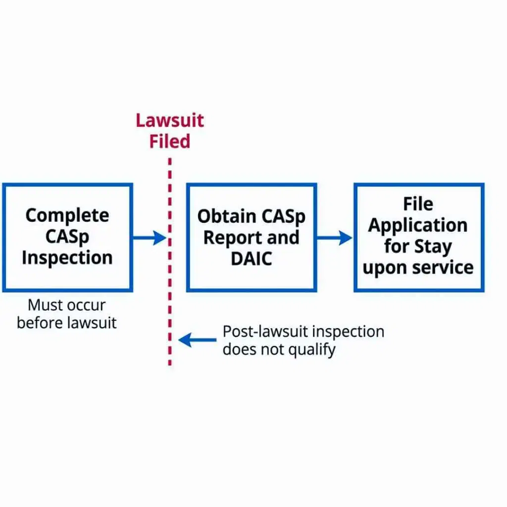 Three-step process diagram for activating Qualified Defendant status in California, showing that CASp inspection must be completed before any lawsuit is filed.