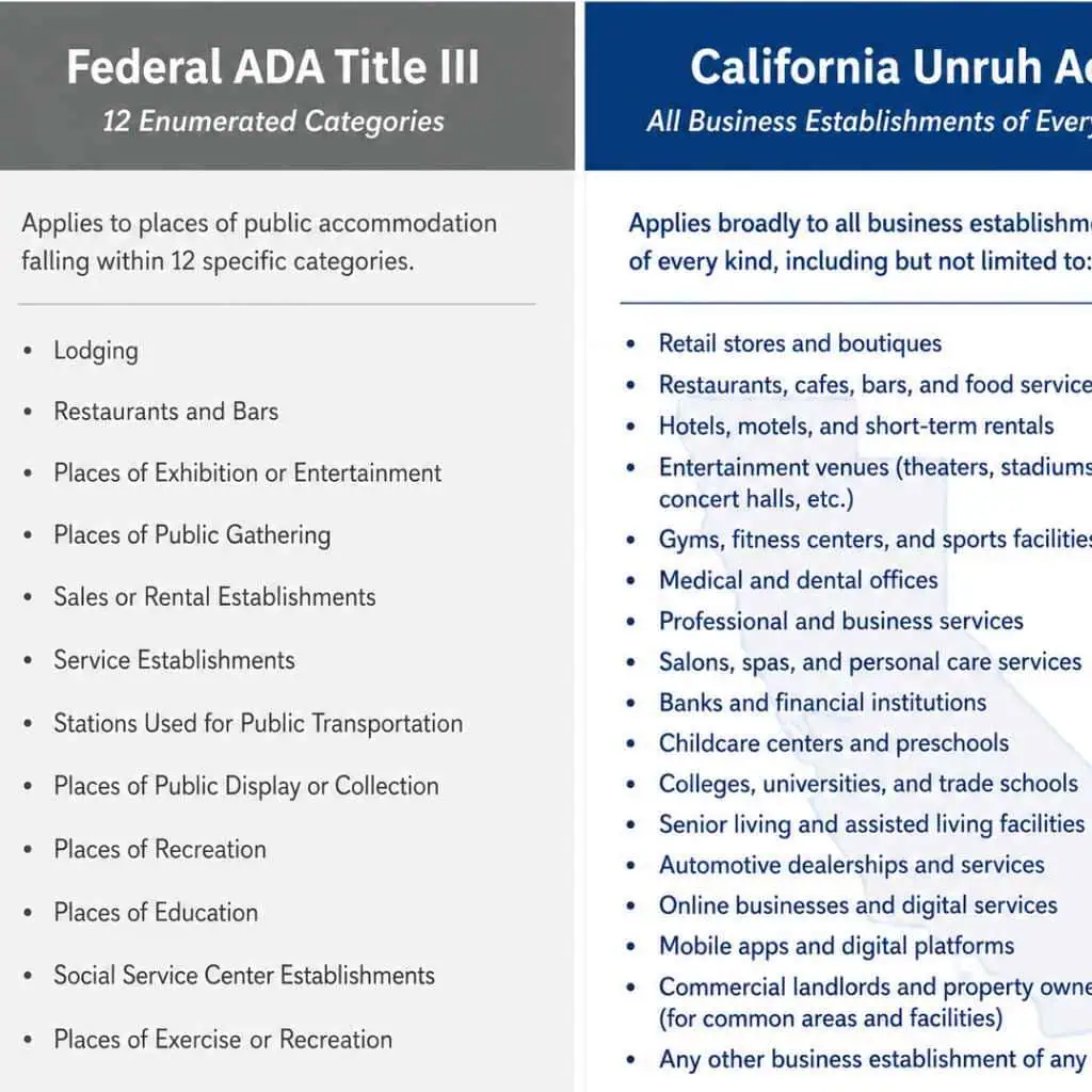 What Is the Unruh Civil Rights Act and How Does It Affect ADA Compliance in California? 2 Two-column comparison of ADA Title III's 12 enumerated categories versus the Unruh Act's unlimited business establishment coverage