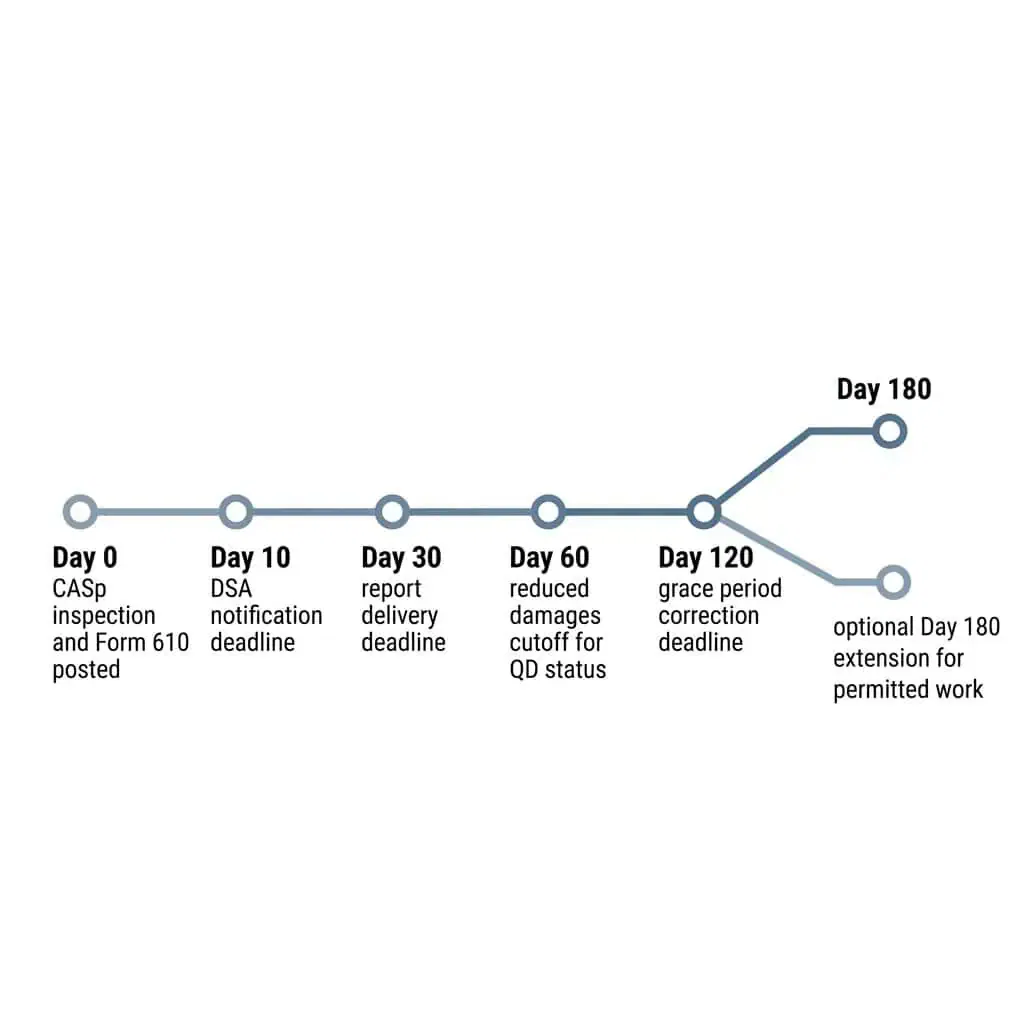 casp grace period deadline timeline