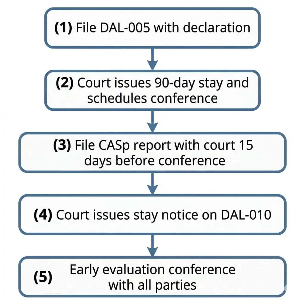 Flowchart showing the five-step DAL-005 filing sequence required to invoke the 90-day litigation stay under California Civil Code §55.54