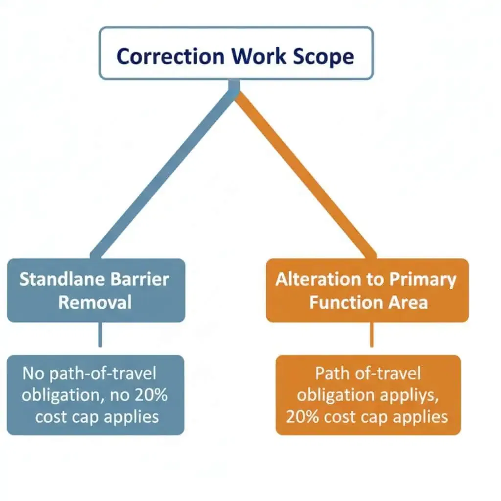 standalone removal vs alteration path of travel fork